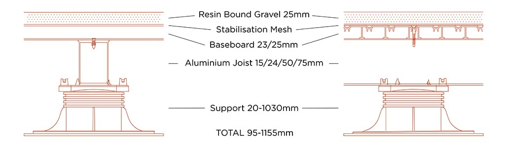 Resin Bound Height build-up