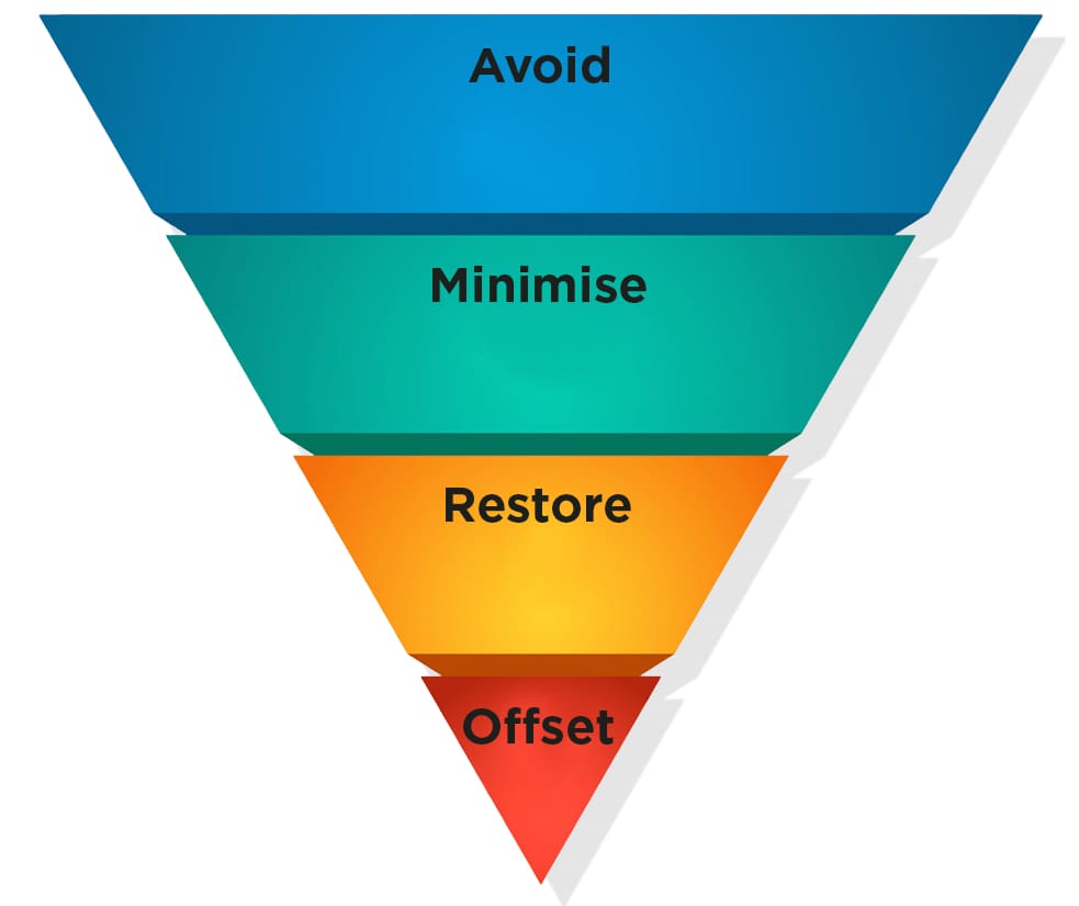Decision hierarchy graphic showing Avoid → Minimise → Restore → Offset